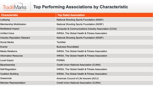 top performing association by characteristic