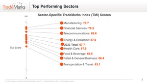 TradeMarks top performing sectors