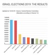 Israeli Election Results Chart