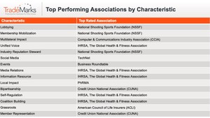 TradeMarks 2023 Top Associations by Characteristic