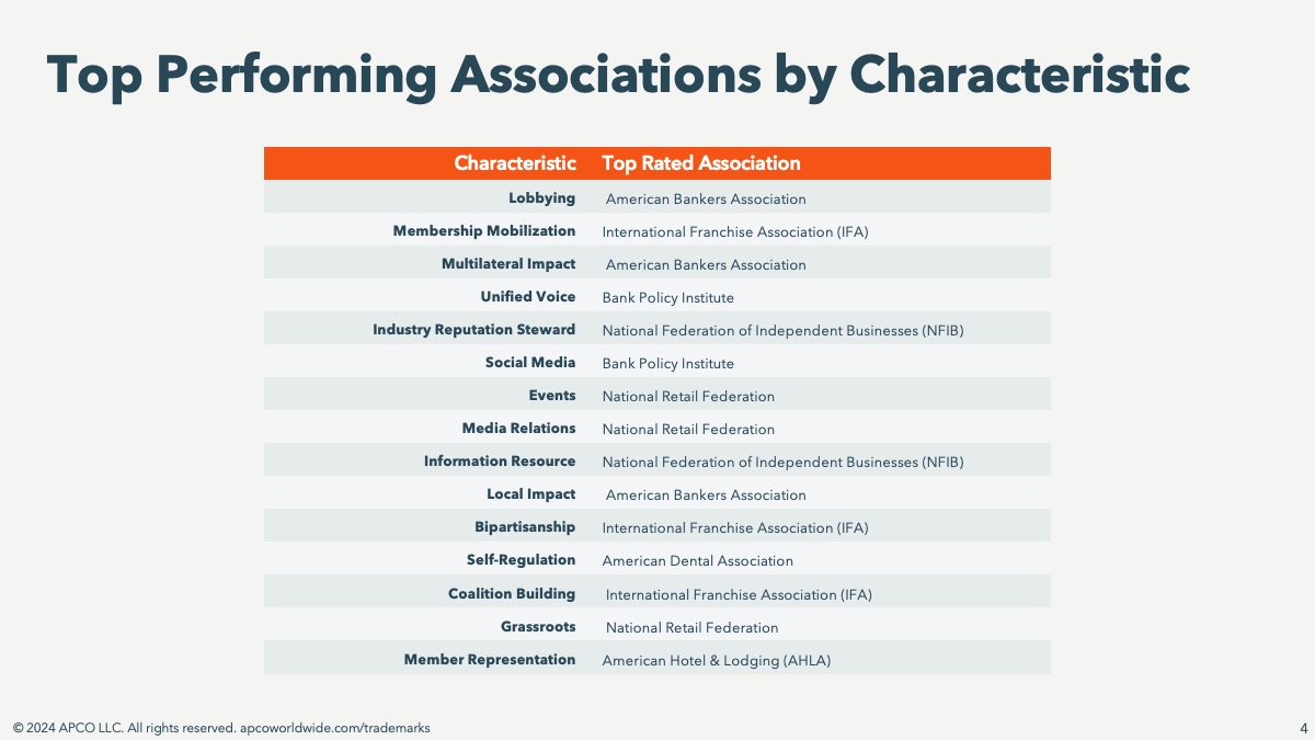 2024 Trademarks Top Associations by characteristic