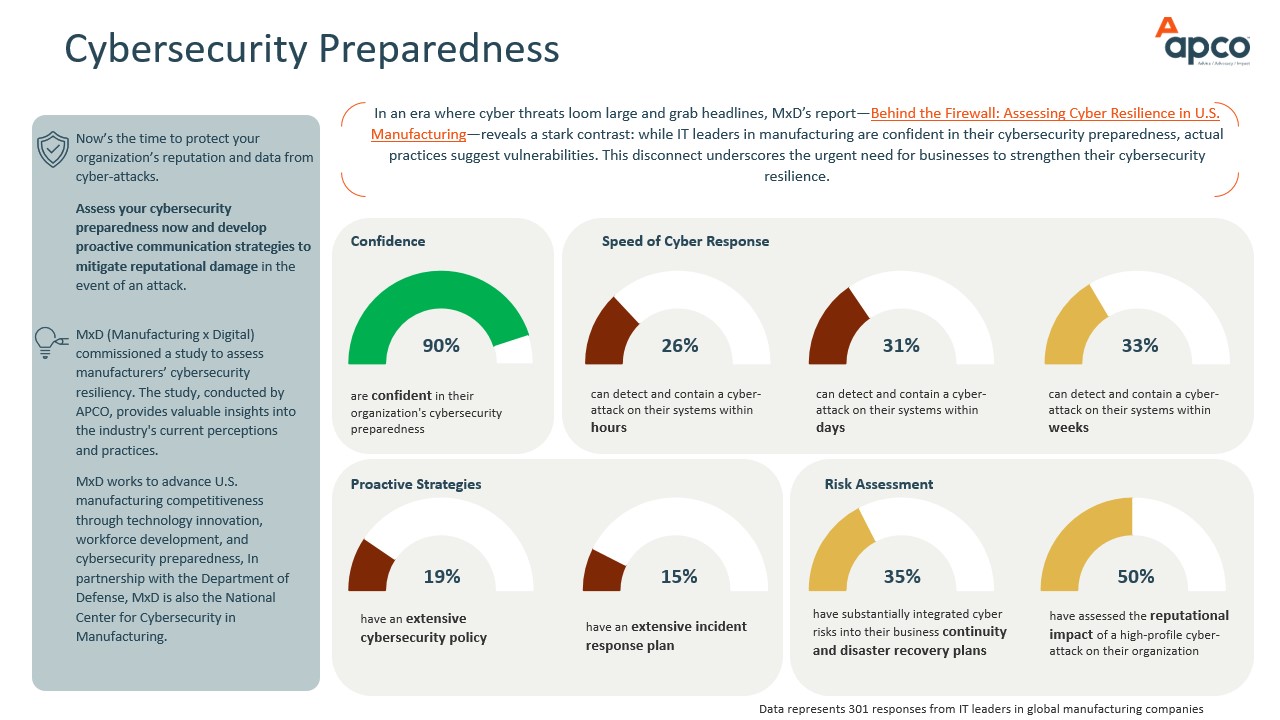 Cybersecurity Preparedness