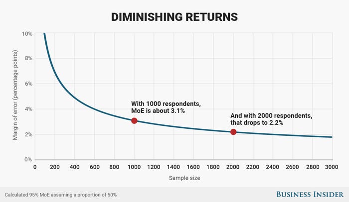 BI Diminishing Returns Chart