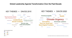 Evolution of Davos Themes