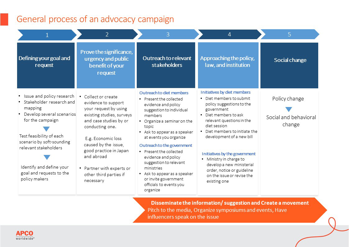 APCO Advocacy Model