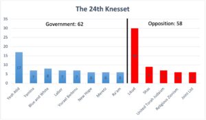 Bar Chart of the 24th Knesset