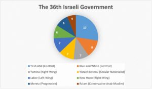 Breakdown of the 36th Israeli Government