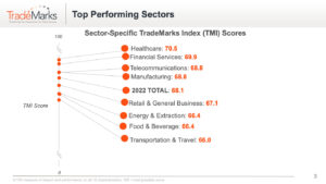 Trademarks 2022 sectors