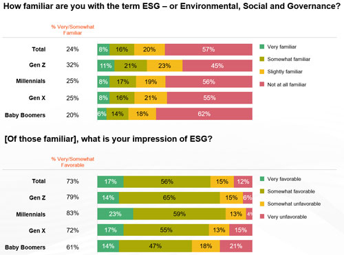Impressions of ESG by generation