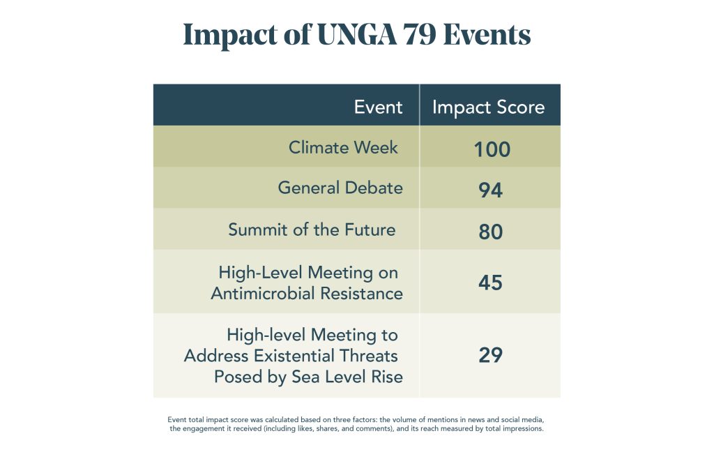 UNGA 79 event impact