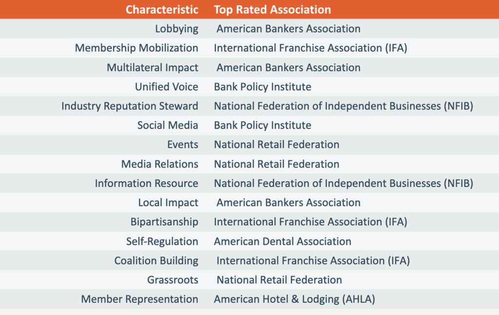 Top Performing Associations by Characteristic