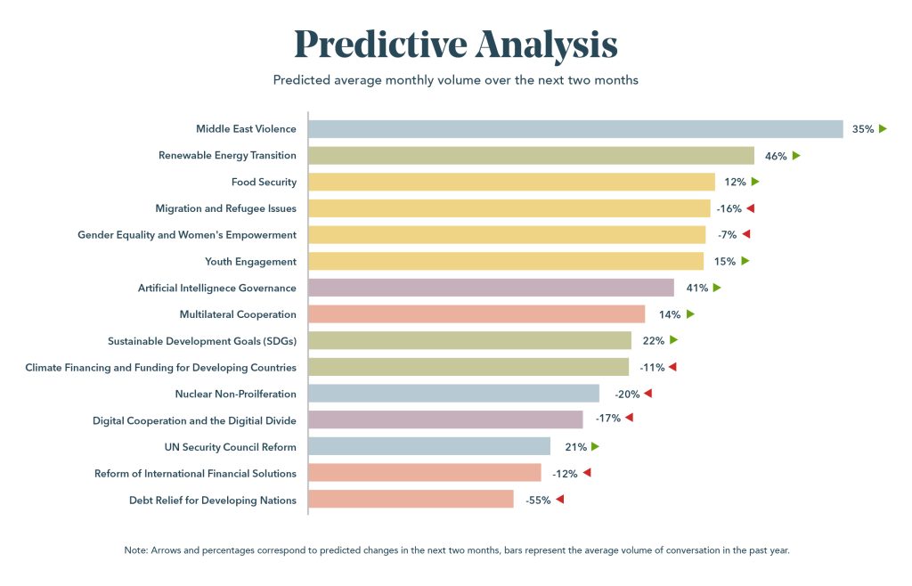 APCO UNGA 79 predictive analysis