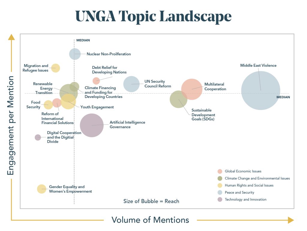 UNGA Topic Landscape