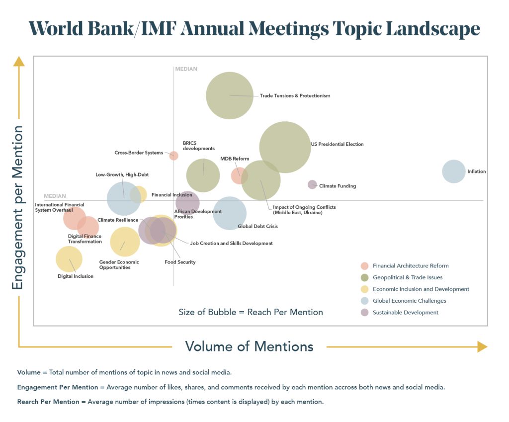 World Bank and IMF 2024 Annual Meetings Topic Landscape